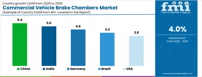 Commercial Vehicle Brake Chambers Market   CAGR Analysis By Country